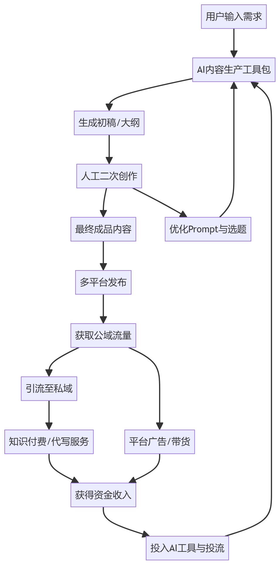 核心商业逻辑拆解